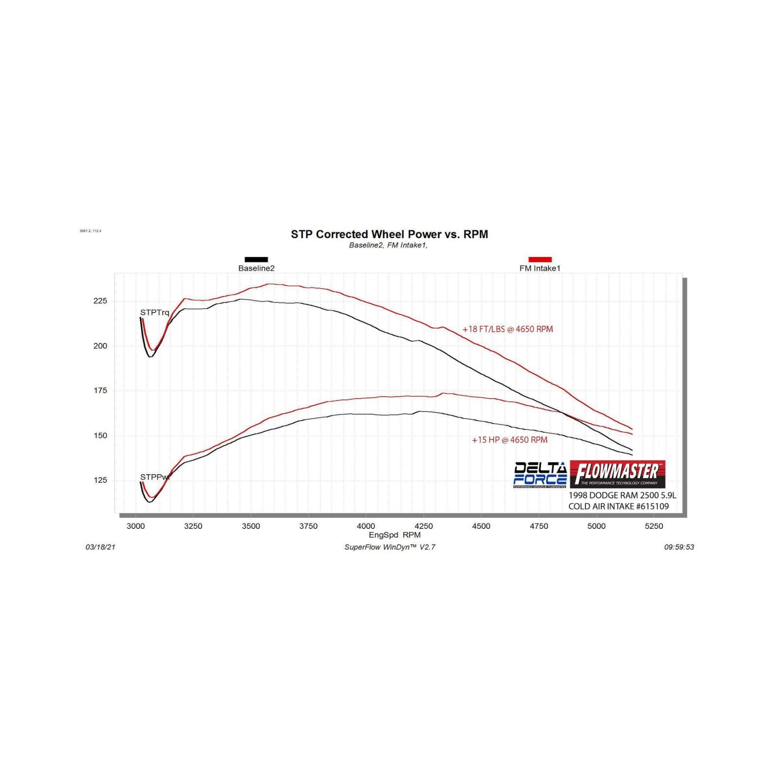 Delta Force Performance Air Intake Fits 1994-2001 Dodge Ram 1500, 1994-2002 2500, 3500 Trucks With 5.2L And 5.9L Engines Flowmaster
