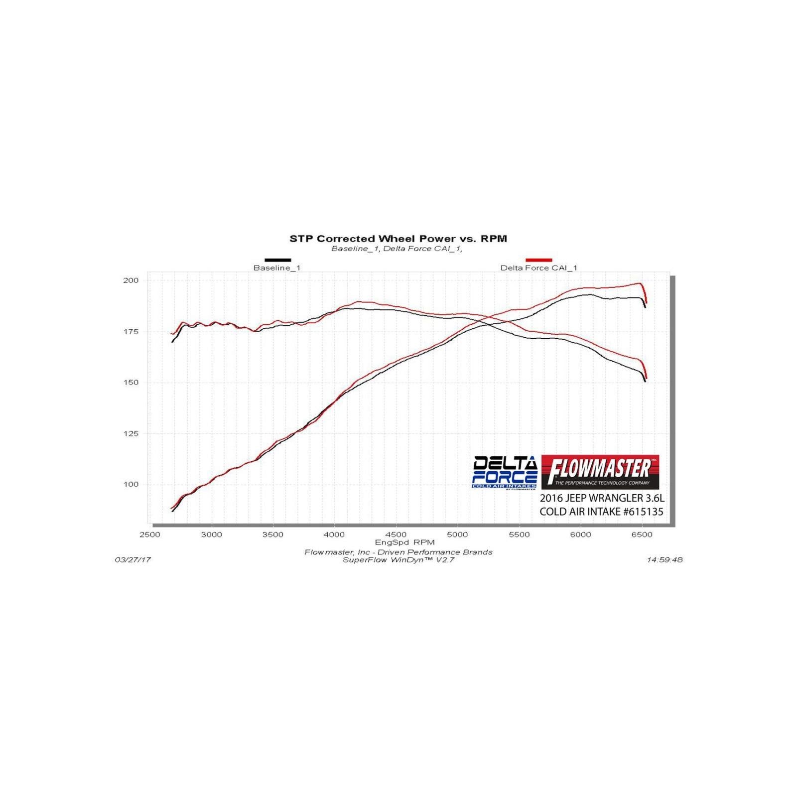 Delta Force Performance Air Intake Carb Compliant Fits 2012-2018 Jeep Wrangler Jk With 3.6L Engine Carb Compliant Under Eo# D-698-10 Flowmaster