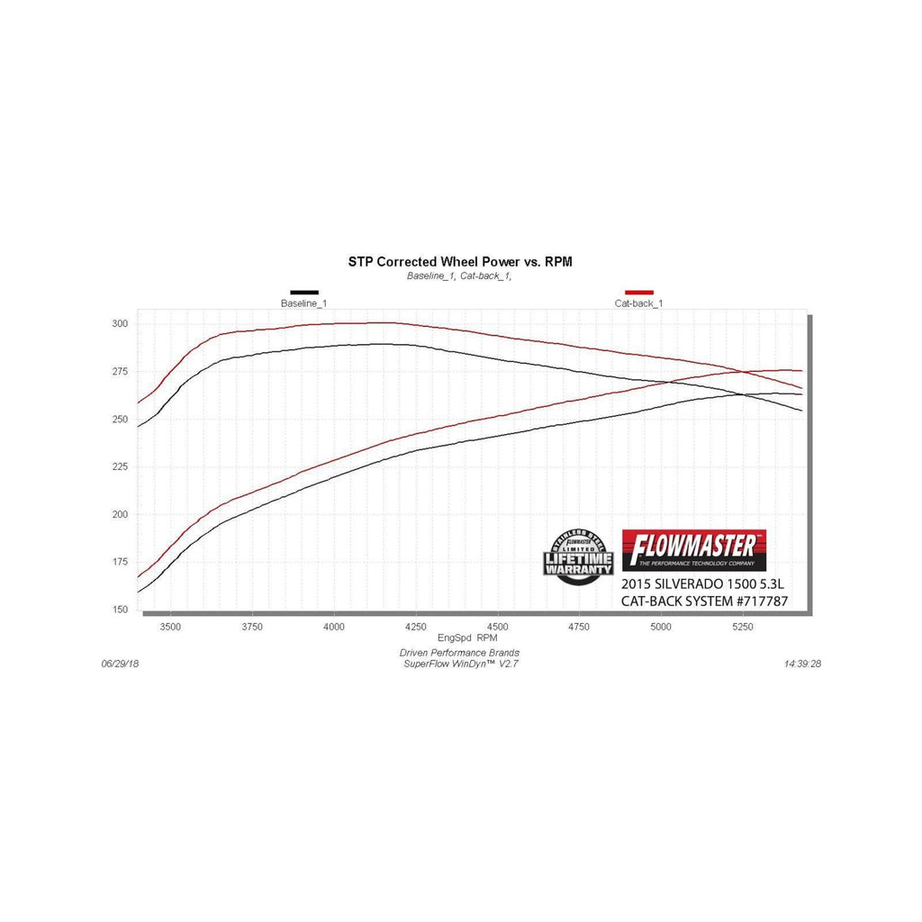 Flow Fx Cat-Back Exhaust System 2014-2019 (Classic Body) Chevrolet Silverado 1500 And Gmc Sierra 1500 Crew Cab And Double Cab Models With 4.3L/5.3L Engine Aggressive To Moderate Sound Flowmaster