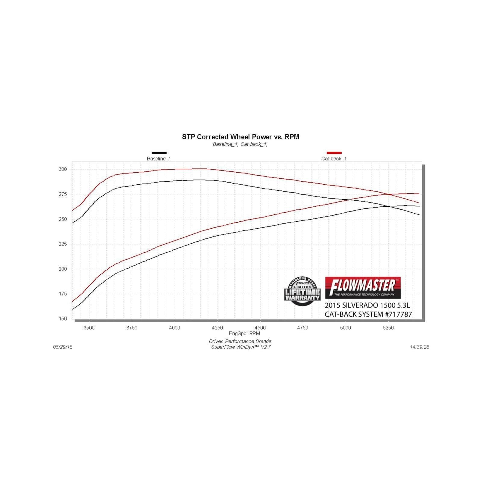 Flow Fx Cat-Back Exhaust System 2014-2019 (Classic Body) Chevrolet Silverado 1500 And Gmc Sierra 1500 Crew Cab And Double Cab Models With 4.3L/5.3L Engine Aggressive To Moderate Sound Flowmaster