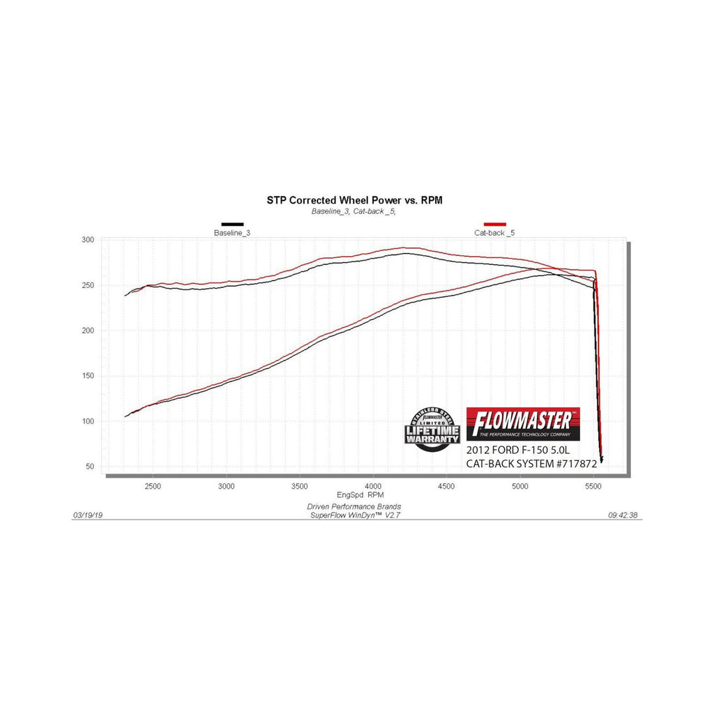 Flow Fx Cat-Back Exhaust System Fits 2009-2014 Ford F-150, 3.5L Ecoboost, 4.6L, 5.0L, 5.4L, 2/4 Wheel Drive/All Wheelbases Moderate Sound Flowmaster