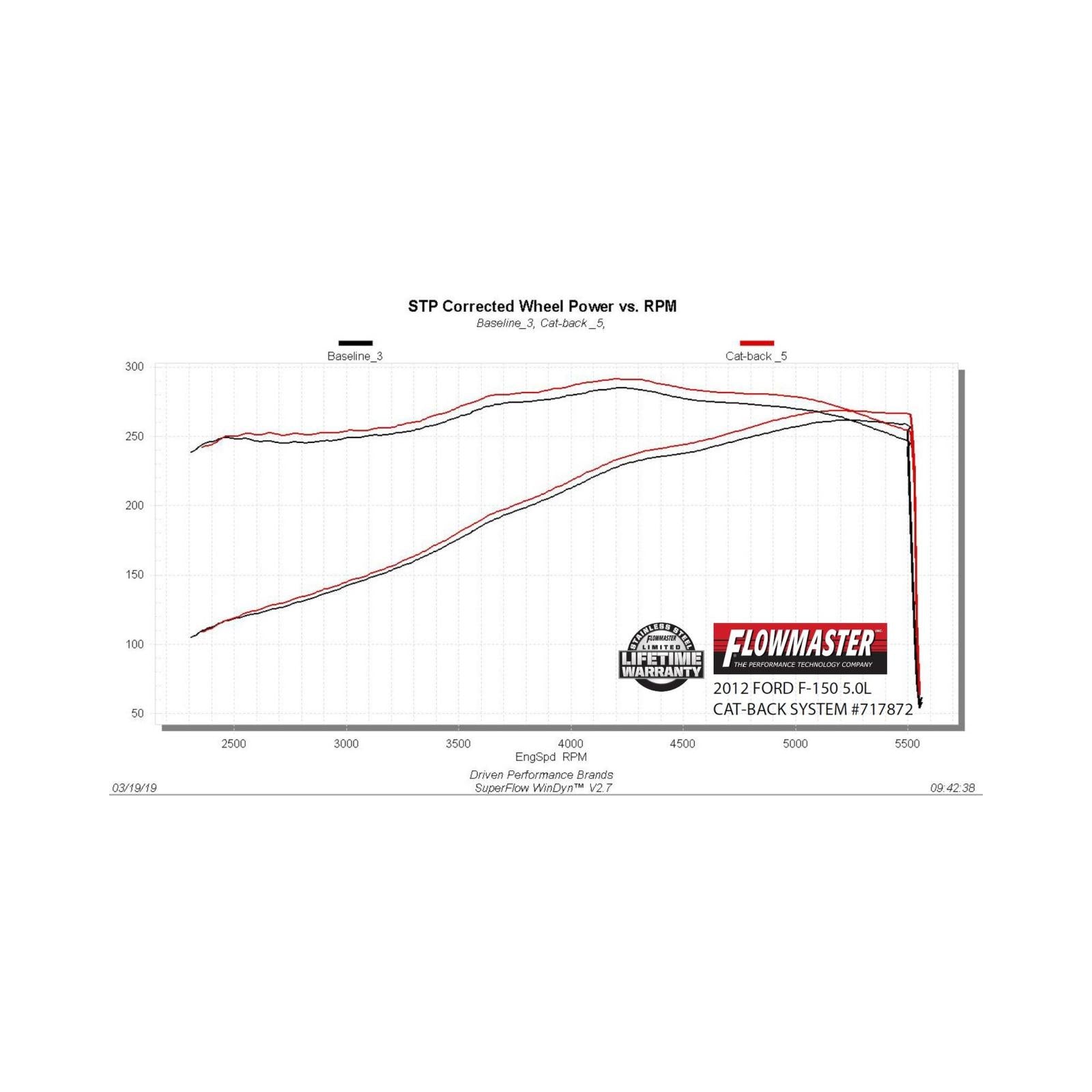 Flow Fx Cat-Back Exhaust System Fits 2009-2014 Ford F-150, 3.5L Ecoboost, 4.6L, 5.0L, 5.4L, 2/4 Wheel Drive/All Wheelbases Moderate Sound Flowmaster