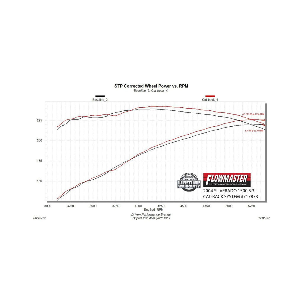 Flow Fx Cat-Back Exhaust System Fits 1999-2007 (Classic Body) GM 1500 4.3L, 4.8L, 5.3L With 143.5 Inch Wheelbase, Single Exit Aggressive To Moderate Sound Flowmaster