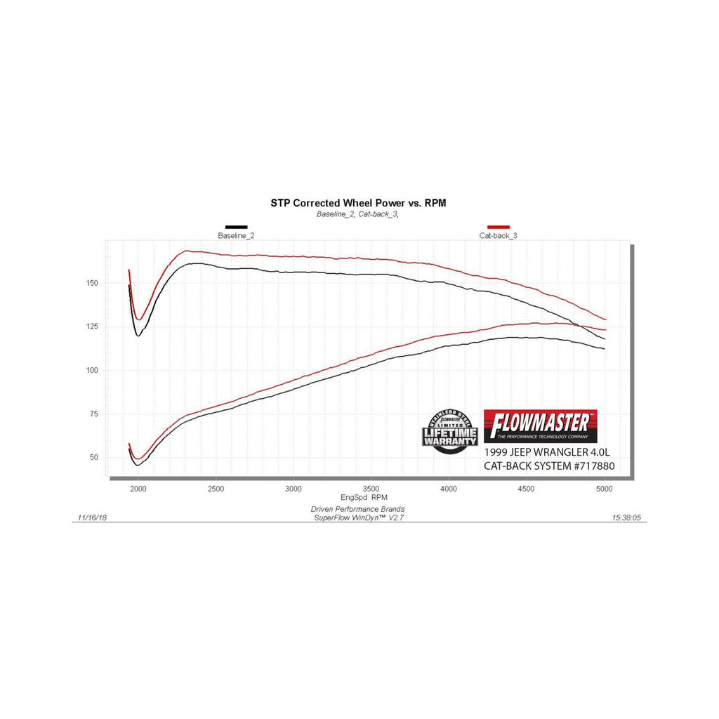 Flow Fx Cat-Back Exhaust System 1997-1999 Jeep Wrangler Tj With 2.5L, 4.0L Engines Moderate Sound Flowmaster