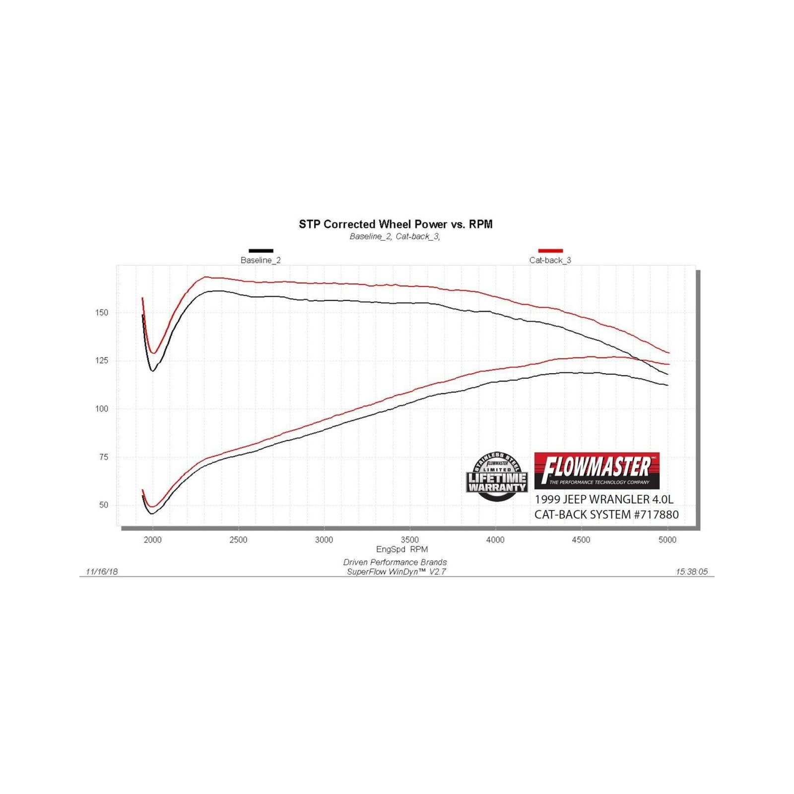 Flow Fx Cat-Back Exhaust System 1997-1999 Jeep Wrangler Tj With 2.5L, 4.0L Engines Moderate Sound Flowmaster