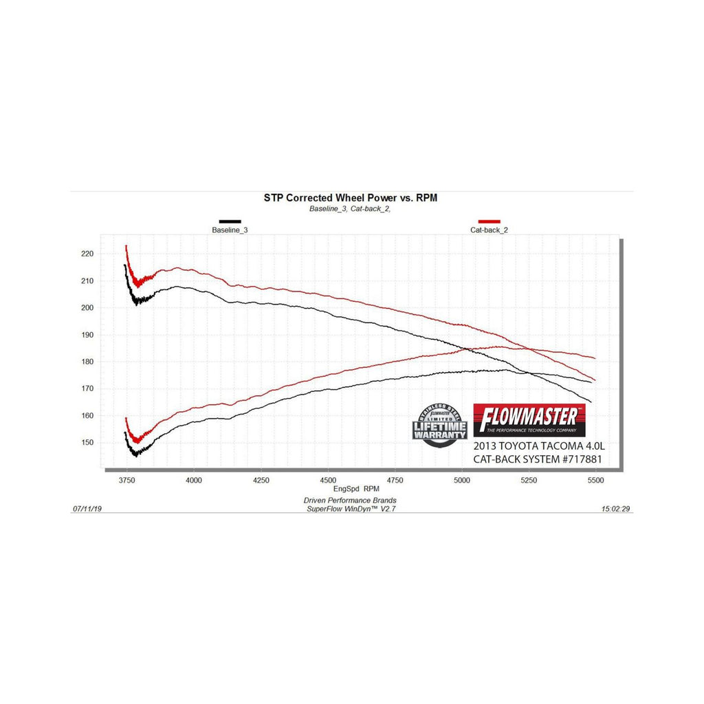 Flow Fx Cat-Back Exhaust System 2005-2015 Tacoma 4.0L Engine, Flowfx Stainless Steel, Single Exit, Cat-Back Exhaust System, 2/4 Wd, All Wheelbases Moderate Sound Flowmaster
