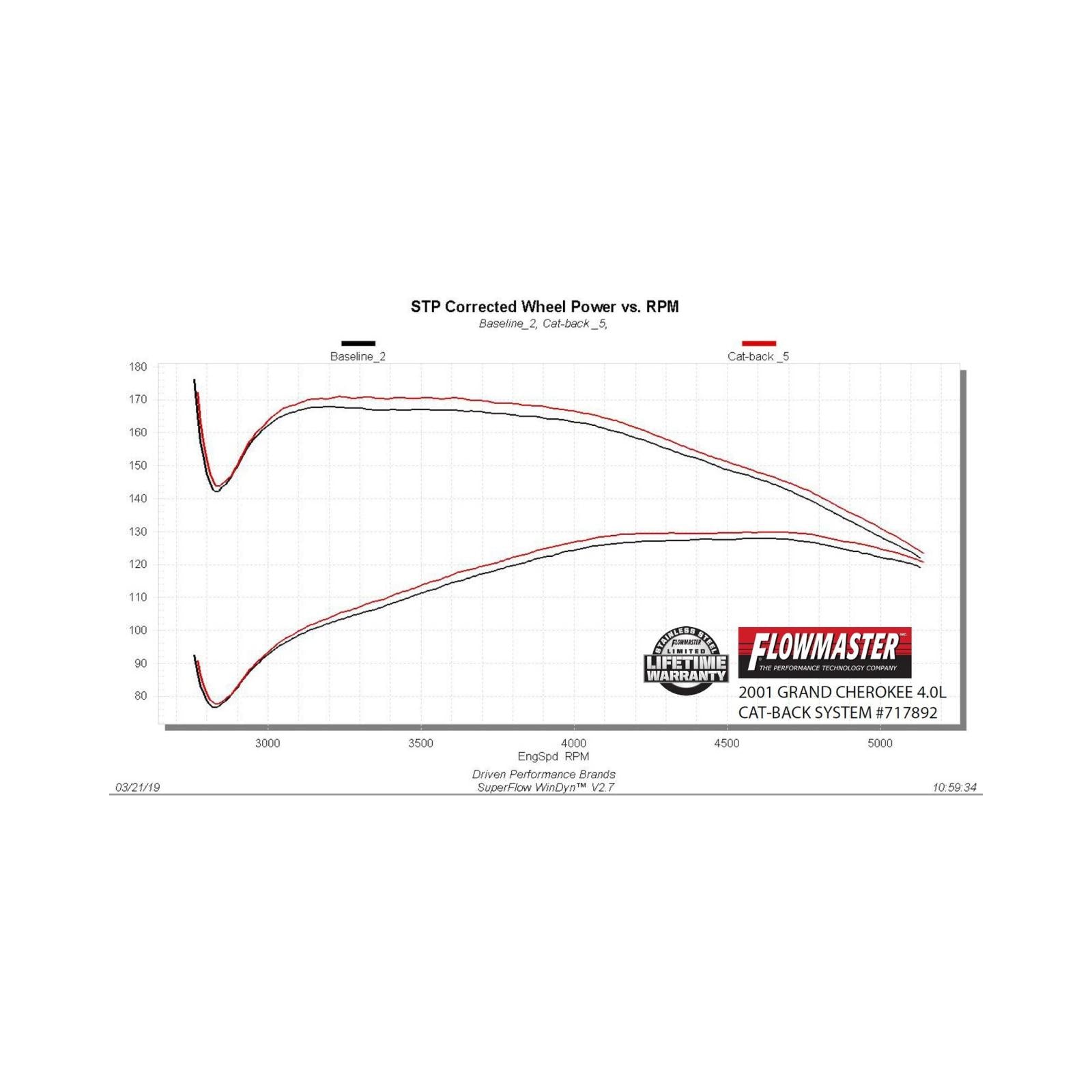 Flow Fx Cat-Back Exhaust System 1986-2001 Jeep Cherokee Xj 2.5L, 4.0L Engine And 2 Or 4Wd Moderate Sound Flowmaster