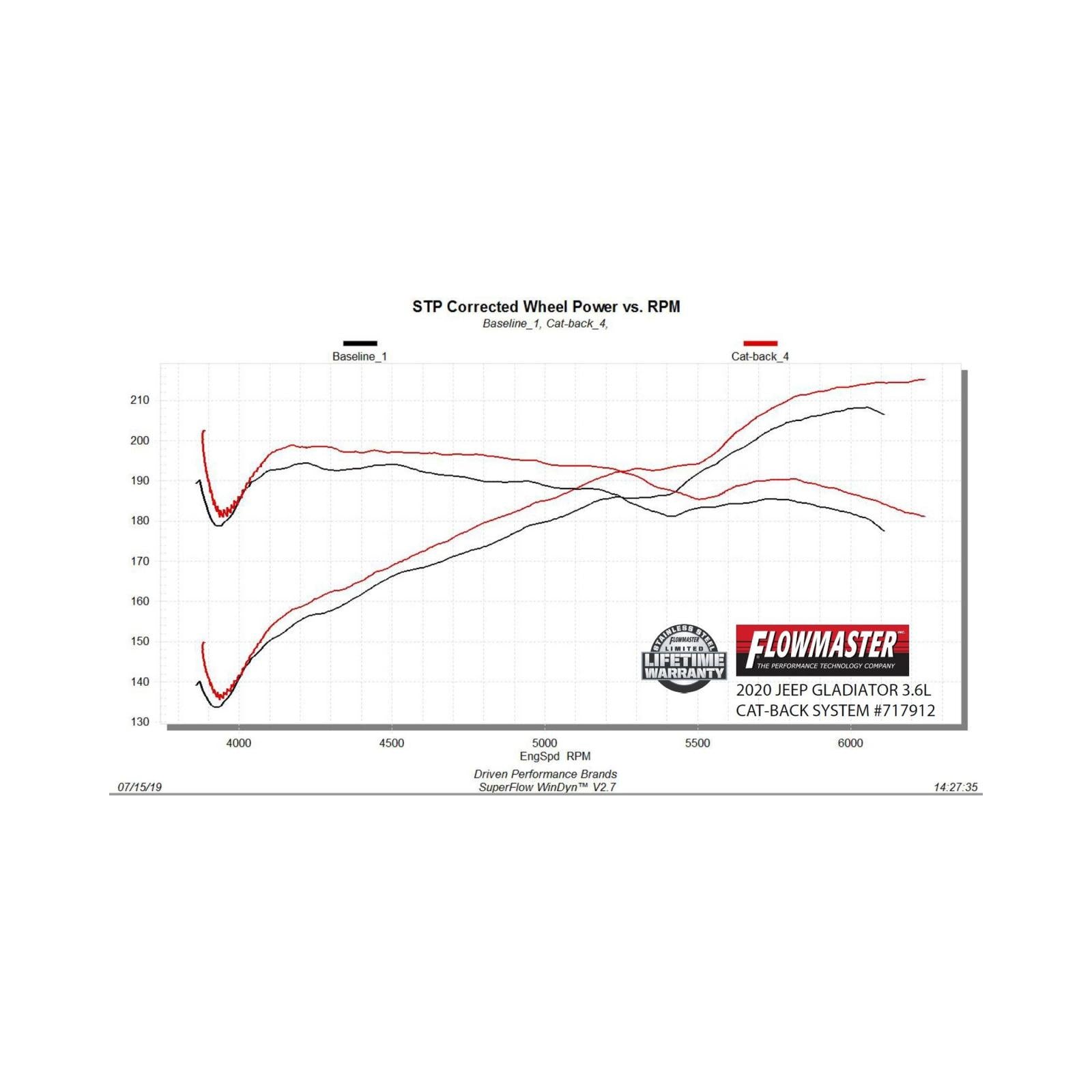 Flow Fx Cat-Back Exhaust System Fits 2020-2025 Jeep Gladiator With 3.6L Engine, 409 Stainless Steel, Single Exit With Black Tip Aggressive To Moderate Sound Flowmaster
