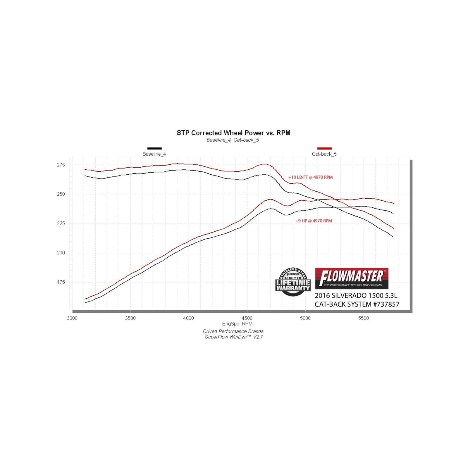 Signature Series Exhaust System Fits 2014-2019* (Classic Body) GM 1500 4.3L/5.3L, 304 Stainless Steel, Single Exit Exhaust Flowmaster