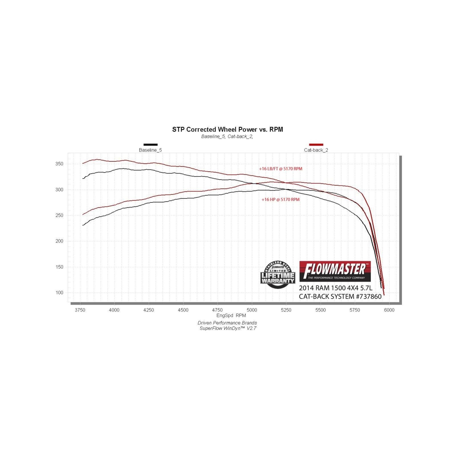 Signature Series Exhaust System Fits 2009-2024 (Classic Body) Ram 1500 5.7L, 2009-2013 4.7L, Factory Dual Exhaust, 304 Stainless Steel Exhaust Flowmaster