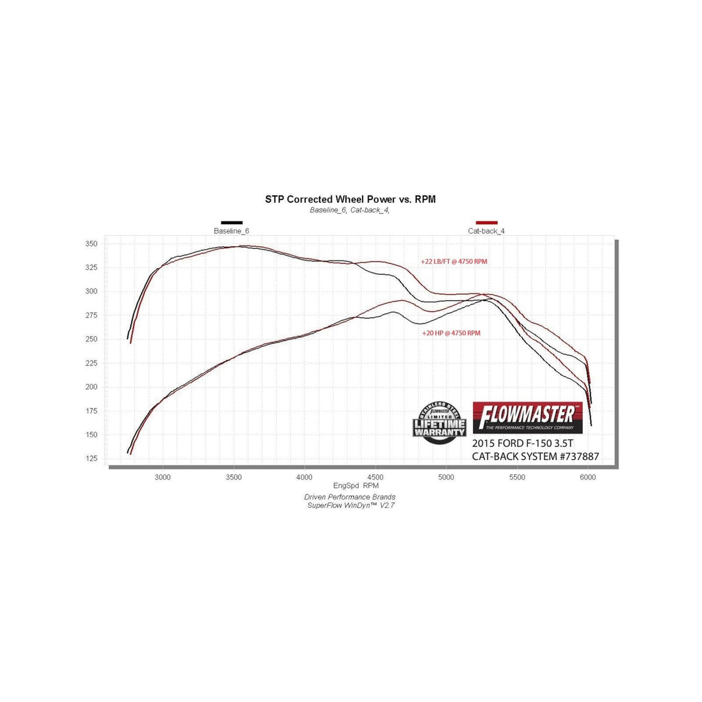 Signature Series Exhaust System Fits 2015-2020 Ford F-150 2.7L / 3.5L Ecoboost, 3.5L Ti-Vct, 5.0L, 304 Stainless Steel, Single Exit Exhaust Flowmaster
