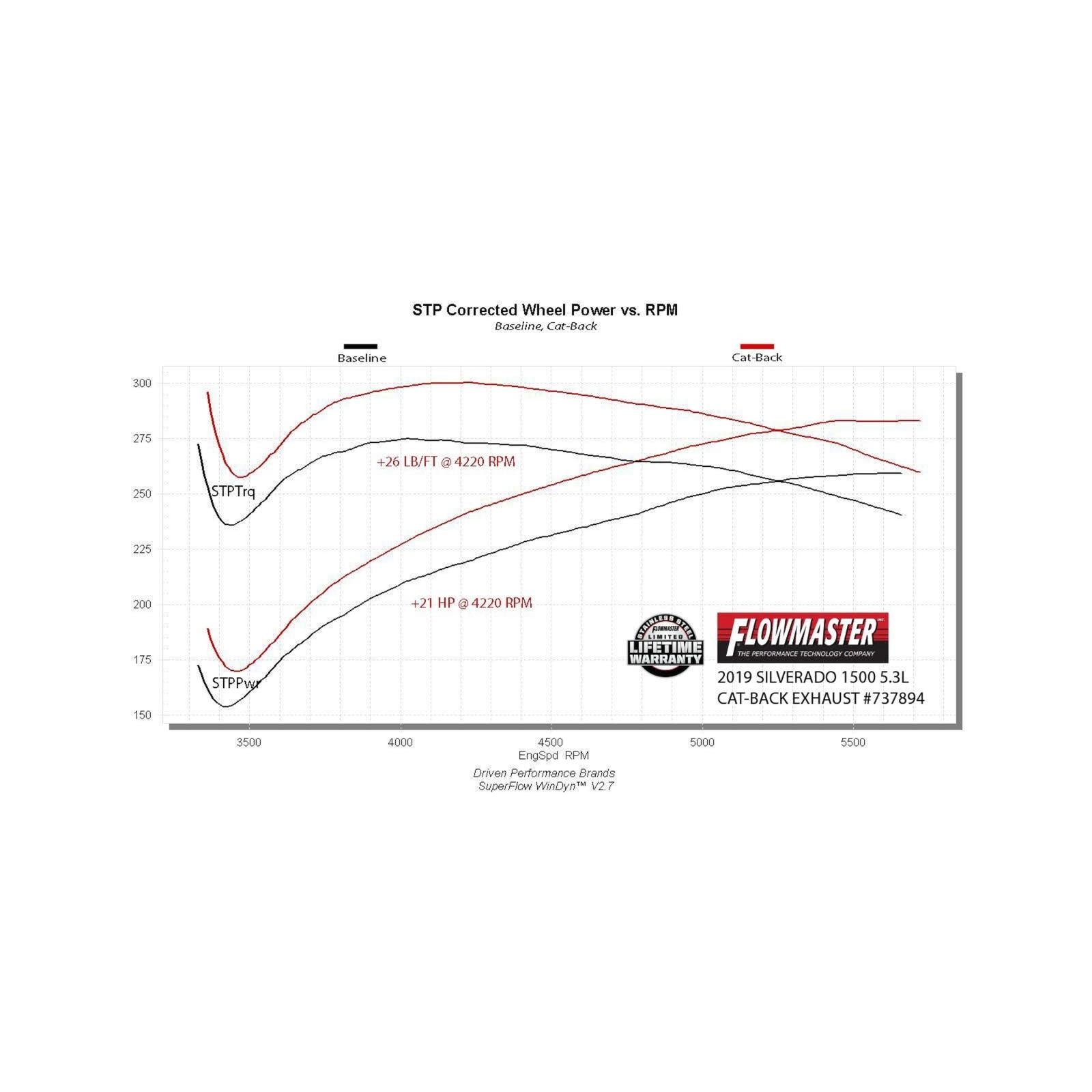 Signature Series Exhaust System Fits 2019-2026 (New Body) Silverado/Sierra 1500 Crew Cab/Double Cab Models With 5.3L And Factory Dual Tailpipes, 304 Stainless Steel Exhaust Flowmaster