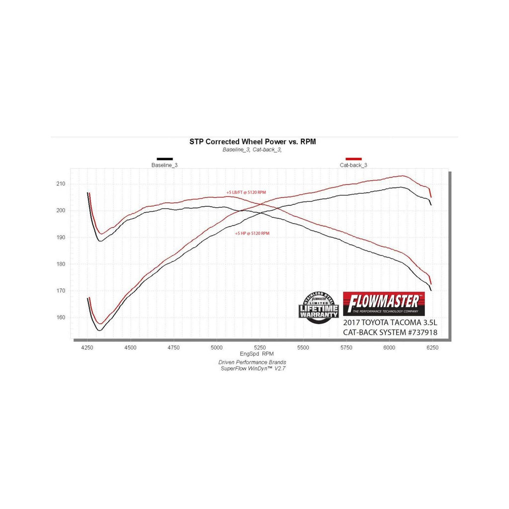 Signature Series Exhaust System Fits 2016-2023 Toyota Tacoma 3.5L 2/4 Wheel Drive, All Wheelbases, 304 Stainless Steel, Dual Side Exit Exhaust Flowmaster