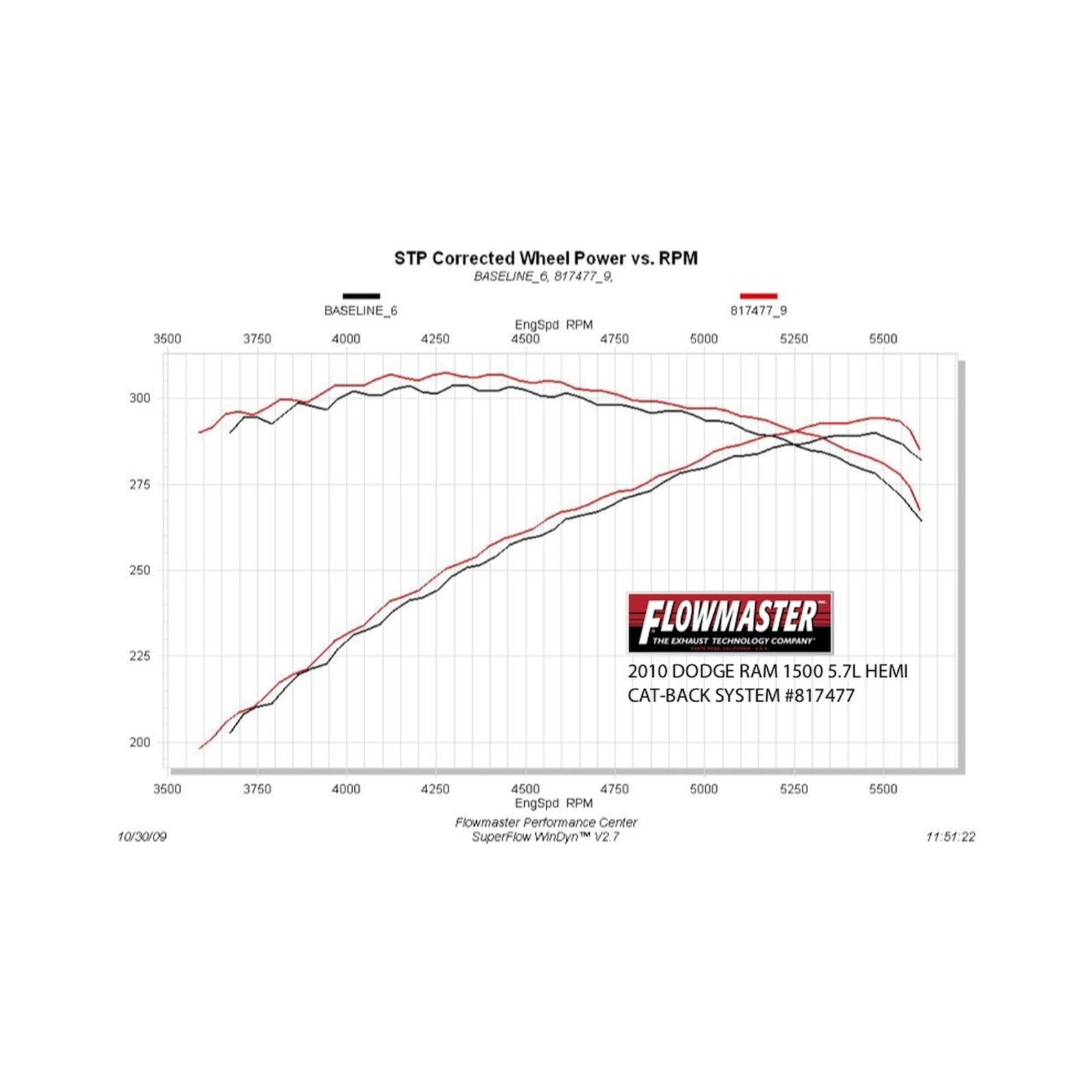 American Thunder Cat-Back Exhaust System 2009-2024 (Classic Body) Ram 1500 With 5.7L Hemi Engine, And 2009-2013 4.7L Models Aggressive Sound Flowmaster