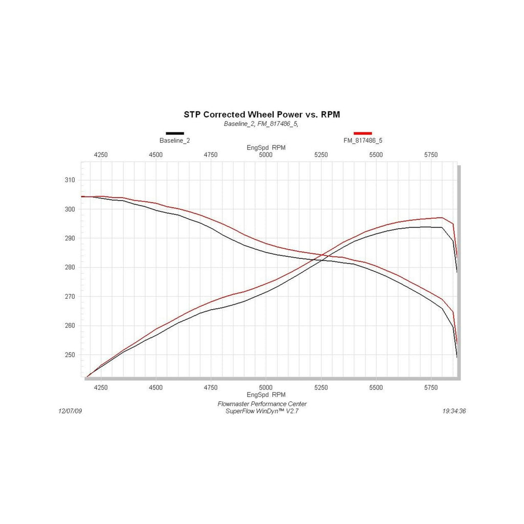 Force Ii Cat-Back Exhaust System 2009-2021 Toyota Tundra 4.6L, 4.7L And 5.7L Engines Moderate Sound Flowmaster