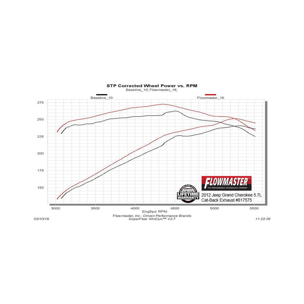 Force Ii Cat-Back Exhaust System Fits 2011-2021 Jeep Grand Cherokee 3.6, 5.7-Liter, Force Ii Cat-Back 2.5 Inch Stainless Steel Exhaust System, Dual Out Rear Exit Flowmaster