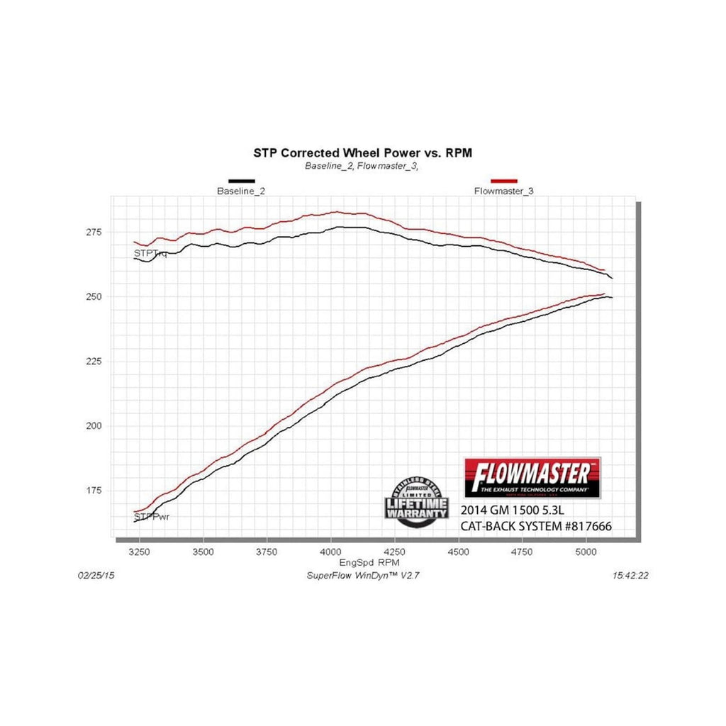 Force Ii Cat-Back Exhaust System 2014-2019* (*Classic Body) Silverado/Sierra 1500 4.3L & 5.3L Engines Moderate Sound Flowmaster