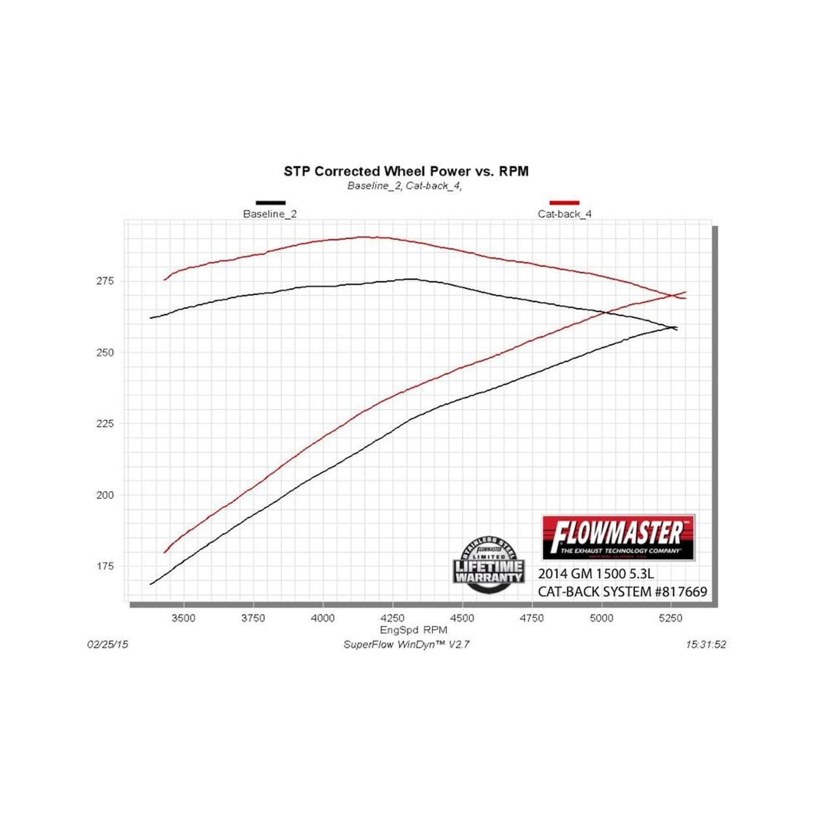 American Thunder Cat-Back Exhaust System 2014-2019 (Classic Body) Silverado/Sierra 1500 4.3L & 5.3L Engines Aggressive To Moderate Sound Flowmaster