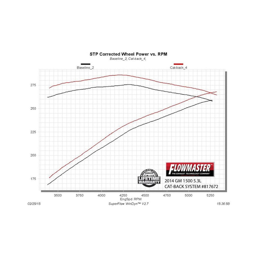 Force Ii Cat-Back Exhaust System 2014-2019* (*Classic Body) Silverado/Sierra 1500, 4.3L & 5.3L Engines Flowmaster