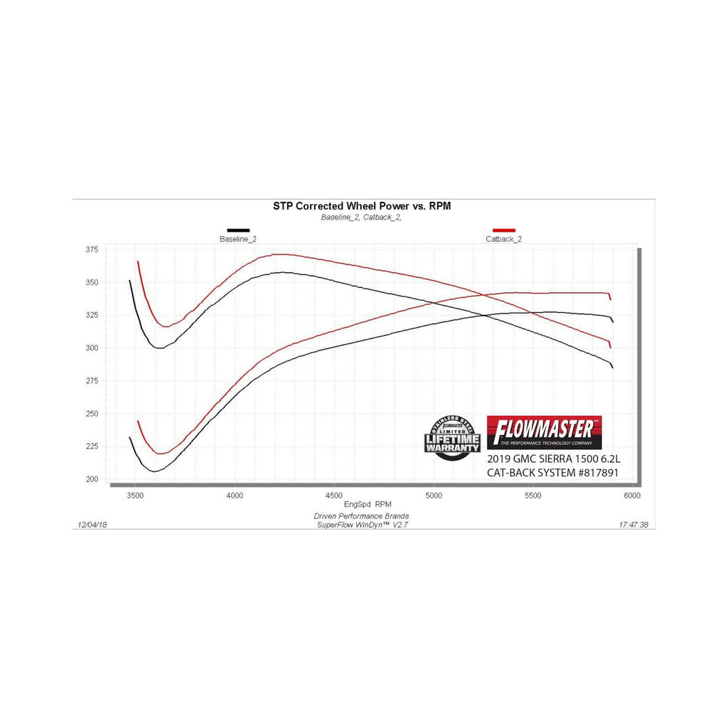 American Thunder Cat-Back Exhaust System Fits 2019-2023 Silverado/Sierra 1500 With 6.2L Engine Aggressive To Moderate Sound Flowmaster
