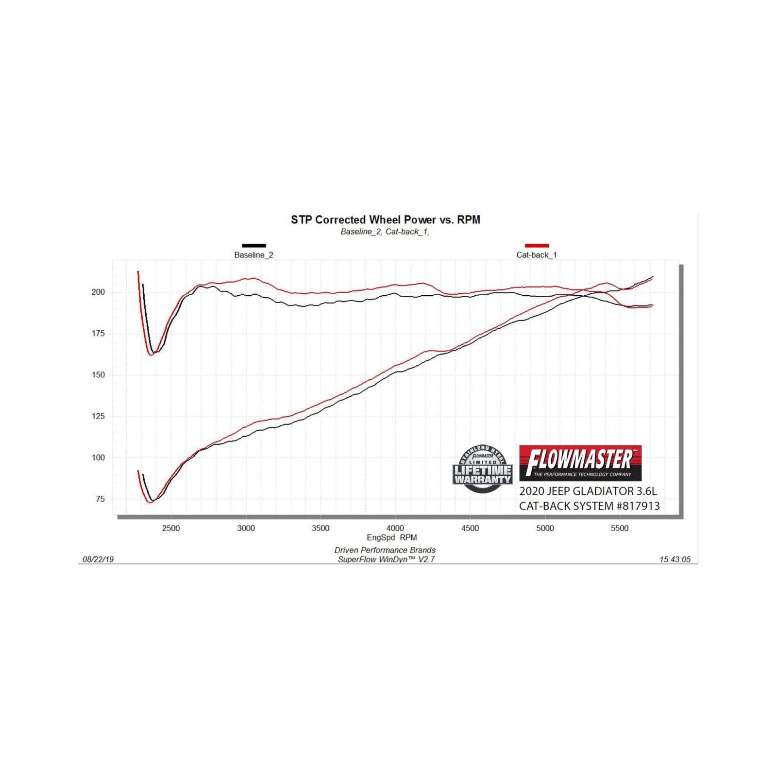 American Thunder Cat-Back Exhaust System Fits 2020-2025 Jeep Gladiator Trucks With 3.6L Engine, 409 Stainless Steel, Dual Exit With Polished Tips Aggressive Sound Flowmaster