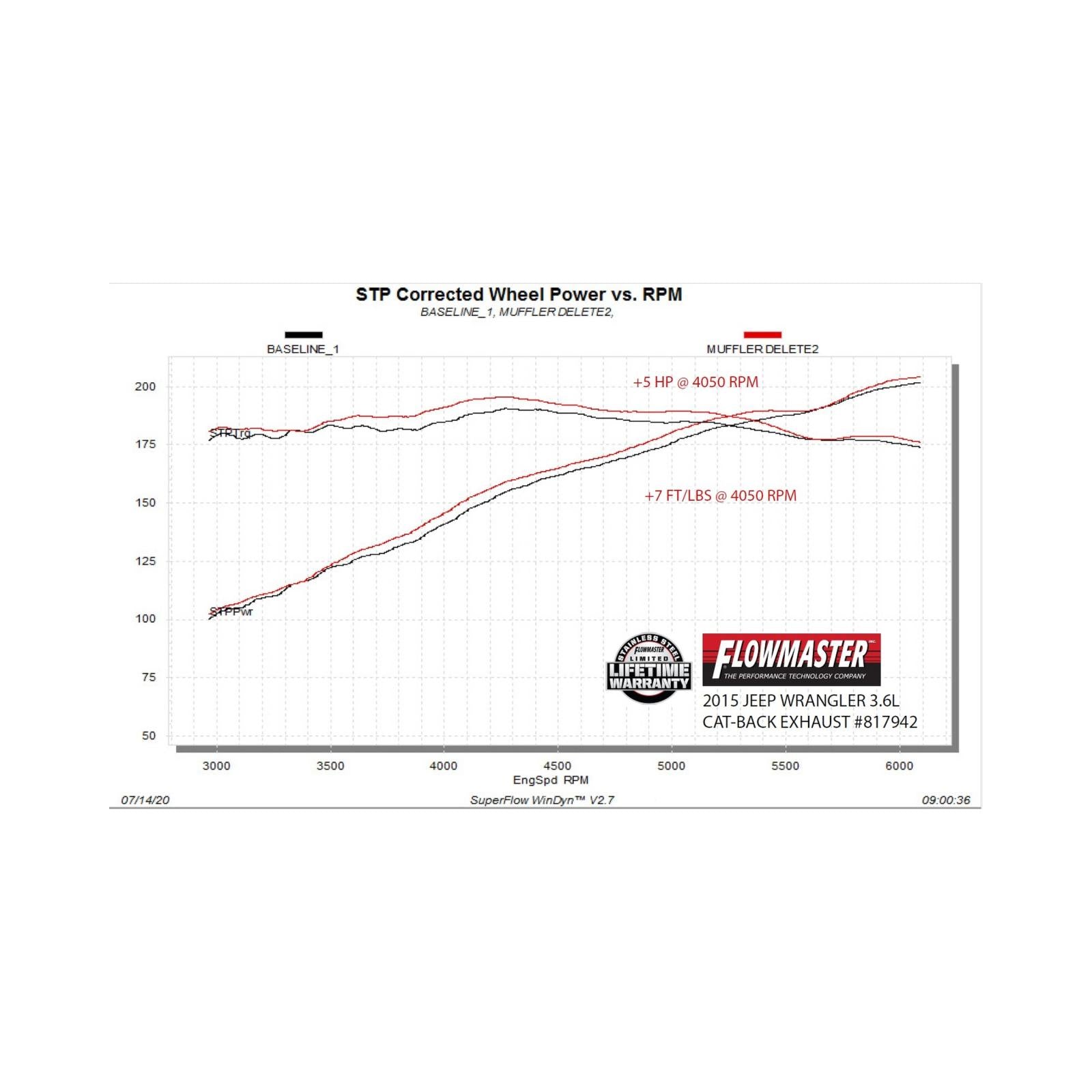 American Thunder Axle-Back Exhaust System Fits 2007-2018 Jeep Wrangler Jk With 3.6L/3.8L, No Muffler Flowmaster