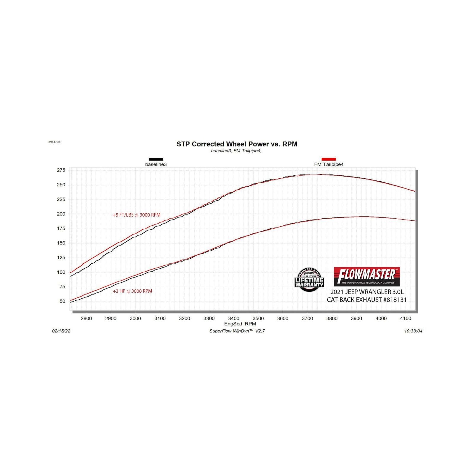 American Thunder Cat-Back Exhaust System Fits 2021-2023 Jeep Gladiator 3.0-Liter Diesel, Filter-Back, Single Rear Exit, American Thunder Stainless Steel Exhaust System Flowmaster