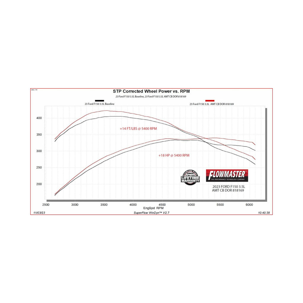 American Thunder Cat-Back Exhaust System Fits 2021-2025 Ford F-150 With 2.7, 3.5 And 5.0-Liter, Including Powerboost Hybrid Models Flowmaster