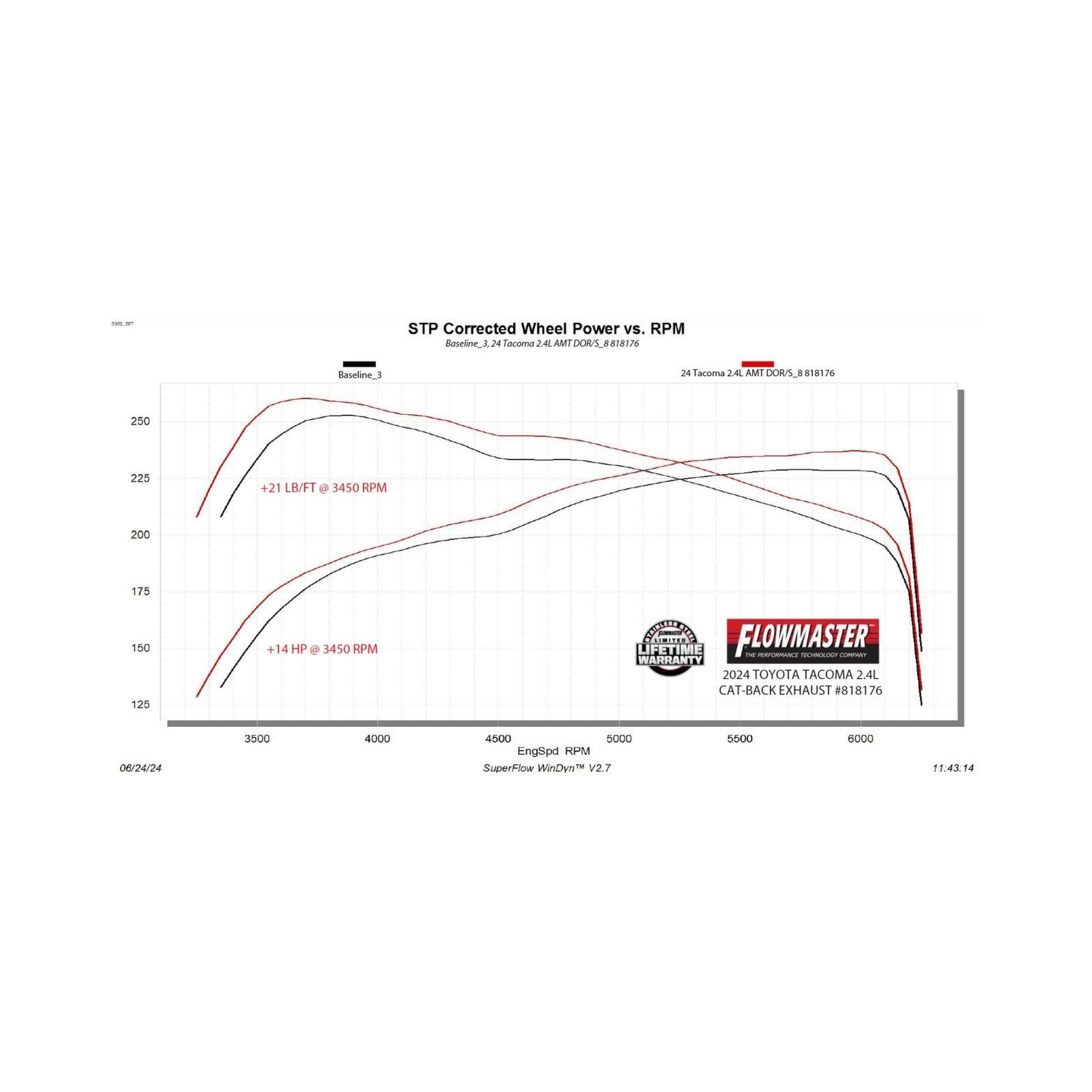 American Thunder Cat-Back Exhaust System Fits 2024-2025 Toyota Tacoma 2.4-Liter, All Wheelbases, American Thunder Dual Out Rear Or Side Exit, Cat-Back Exhaust System, Stainless Steel – Aggressive To Moderate Sound Flowmaster